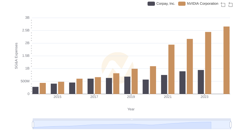 NVIDIA Corporation and Corpay, Inc.: SG&A Spending Patterns Compared