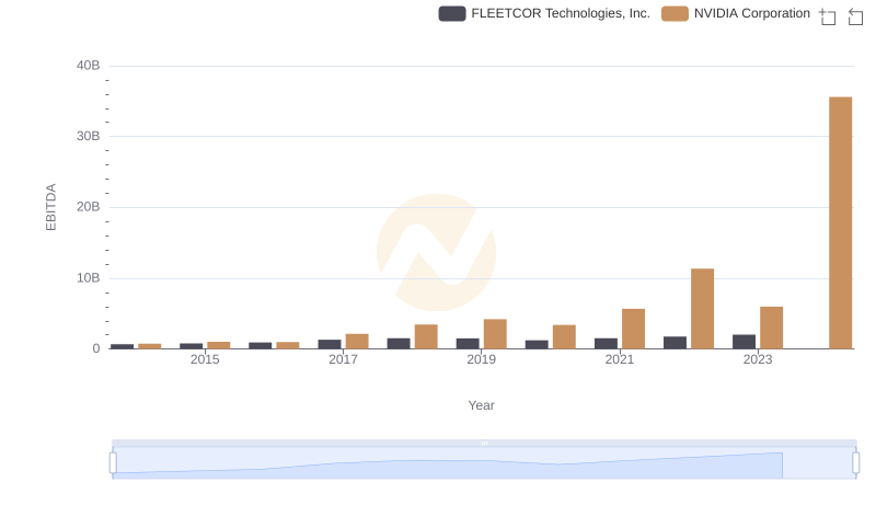 NVIDIA Corporation and FLEETCOR Technologies, Inc.: A Detailed Examination of EBITDA Performance