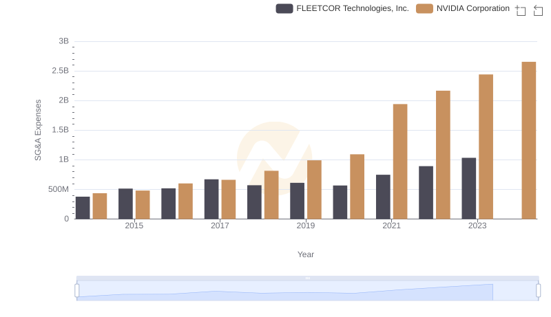 NVIDIA Corporation and FLEETCOR Technologies, Inc.: SG&A Spending Patterns Compared