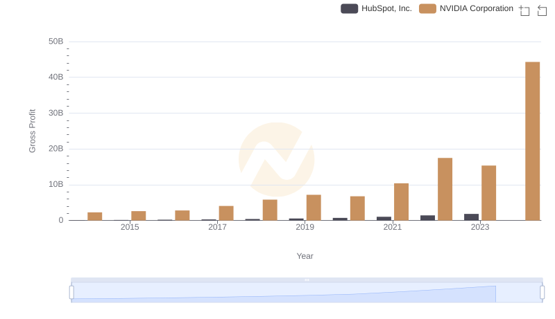NVIDIA Corporation and HubSpot, Inc.: A Detailed Gross Profit Analysis