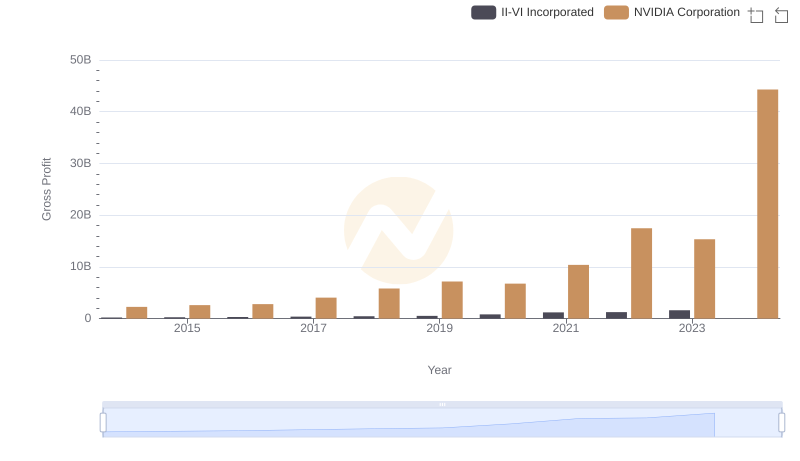 NVIDIA Corporation and II-VI Incorporated: A Detailed Gross Profit Analysis