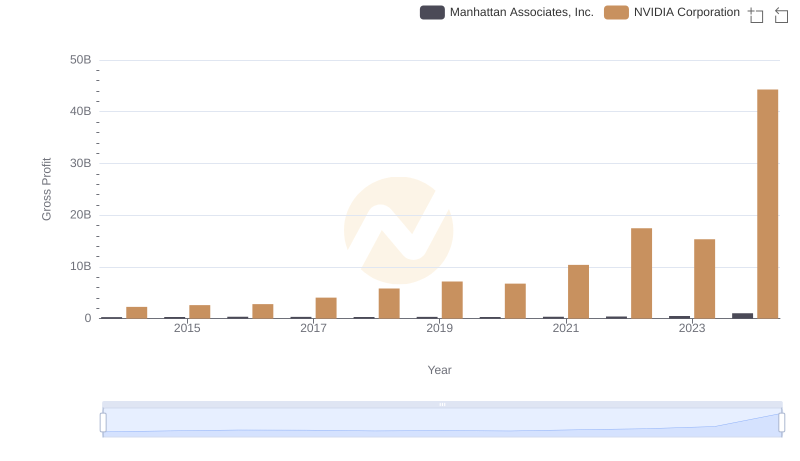 NVIDIA Corporation and Manhattan Associates, Inc.: A Detailed Gross Profit Analysis
