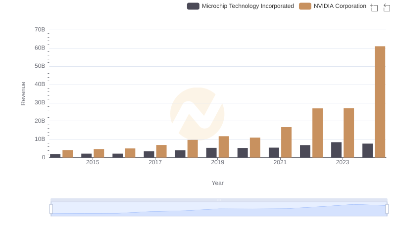 NVIDIA Corporation and Microchip Technology Incorporated: A Comprehensive Revenue Analysis