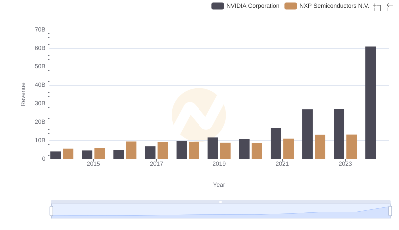 NVIDIA Corporation and NXP Semiconductors N.V.: A Comprehensive Revenue Analysis