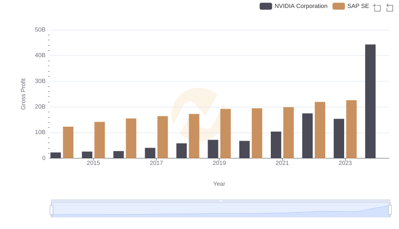 NVIDIA Corporation and SAP SE: A Detailed Gross Profit Analysis