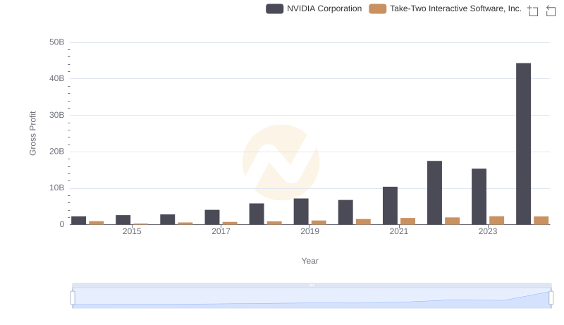 NVIDIA Corporation and Take-Two Interactive Software, Inc.: A Detailed Gross Profit Analysis