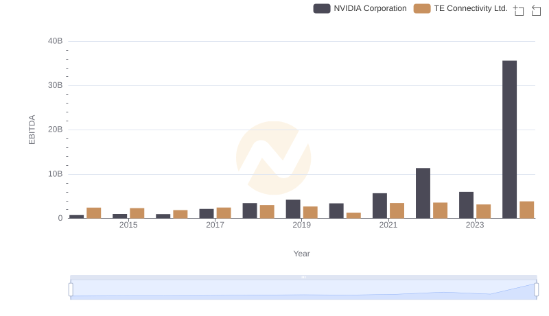 NVIDIA Corporation and TE Connectivity Ltd.: A Detailed Examination of EBITDA Performance