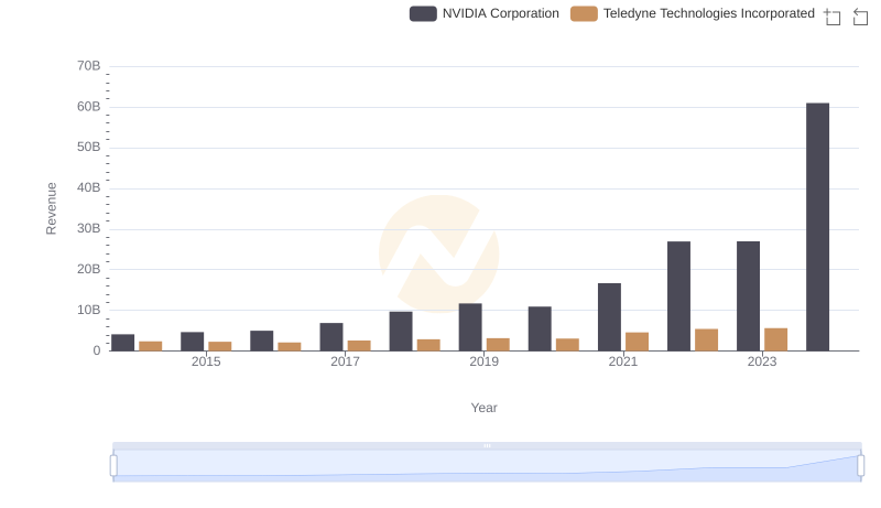 NVIDIA Corporation and Teledyne Technologies Incorporated: A Comprehensive Revenue Analysis