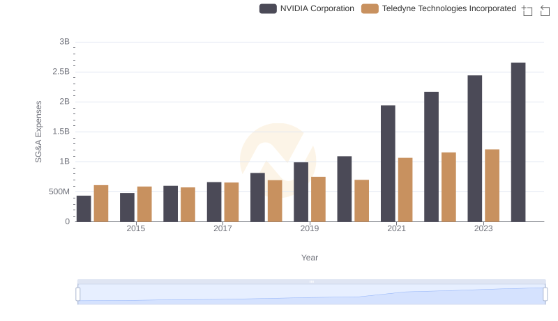 NVIDIA Corporation and Teledyne Technologies Incorporated: SG&A Spending Patterns Compared