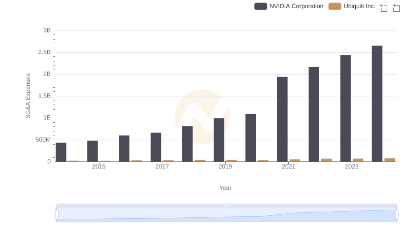 NVIDIA Corporation and Ubiquiti Inc.: SG&A Spending Patterns Compared