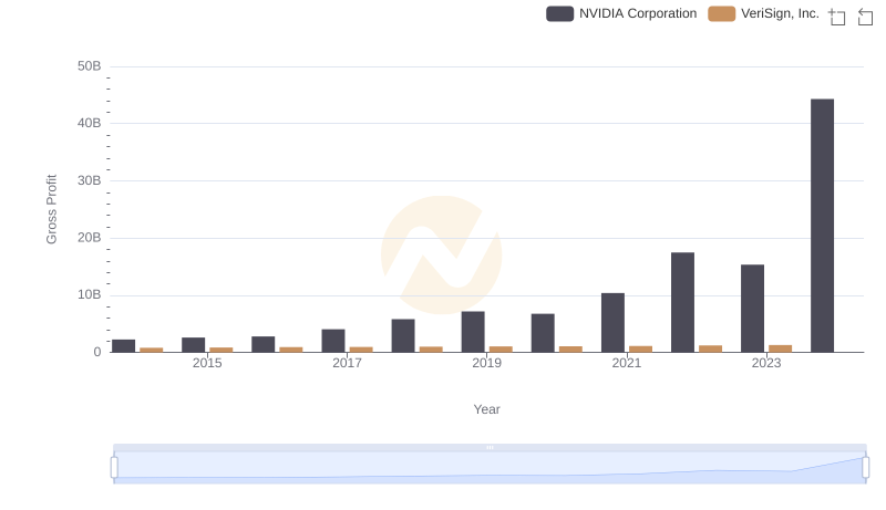 NVIDIA Corporation and VeriSign, Inc.: A Detailed Gross Profit Analysis
