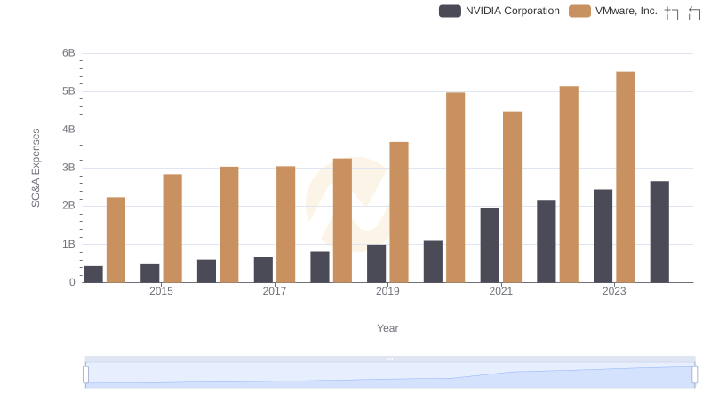 NVIDIA Corporation and VMware, Inc.: SG&A Spending Patterns Compared