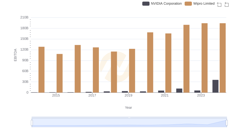 NVIDIA Corporation and Wipro Limited: A Detailed Examination of EBITDA Performance