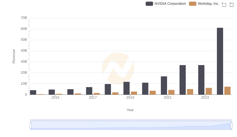 NVIDIA Corporation and Workday, Inc.: A Comprehensive Revenue Analysis