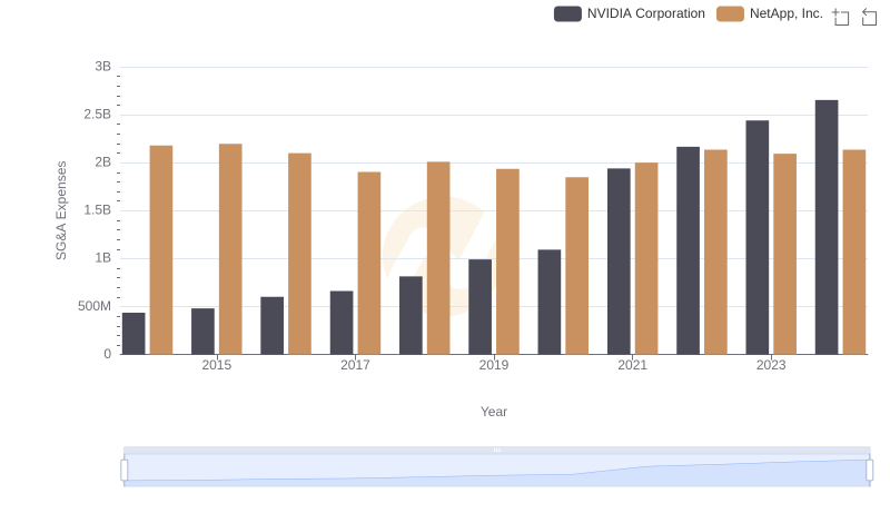 NVIDIA Corporation or NetApp, Inc.: Who Manages SG&A Costs Better?