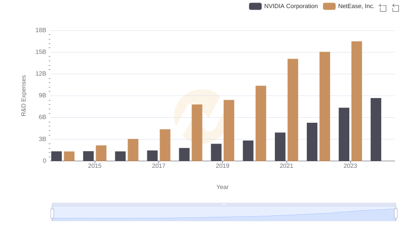 NVIDIA Corporation or NetEase, Inc.: Who Invests More in Innovation?