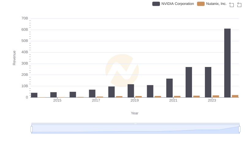 NVIDIA Corporation or Nutanix, Inc.: Who Leads in Yearly Revenue?