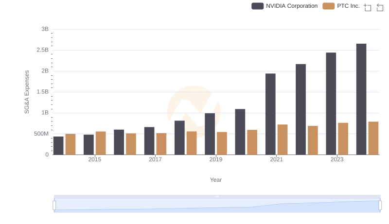 NVIDIA Corporation or PTC Inc.: Who Manages SG&A Costs Better?