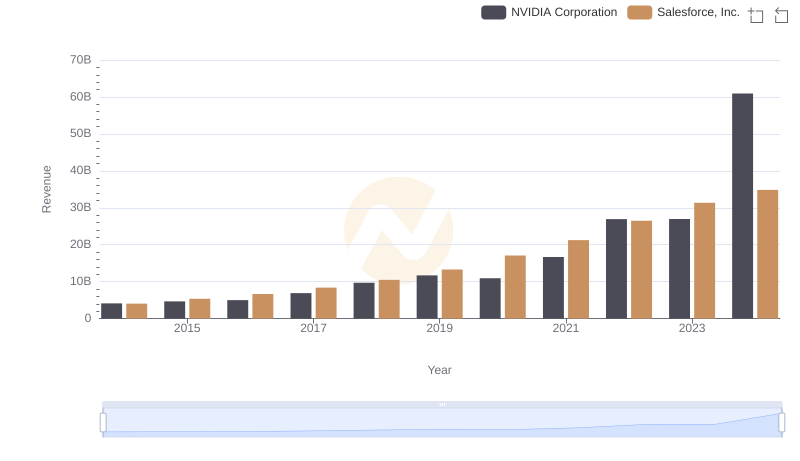 NVIDIA Corporation or Salesforce, Inc.: Who Leads in Yearly Revenue?