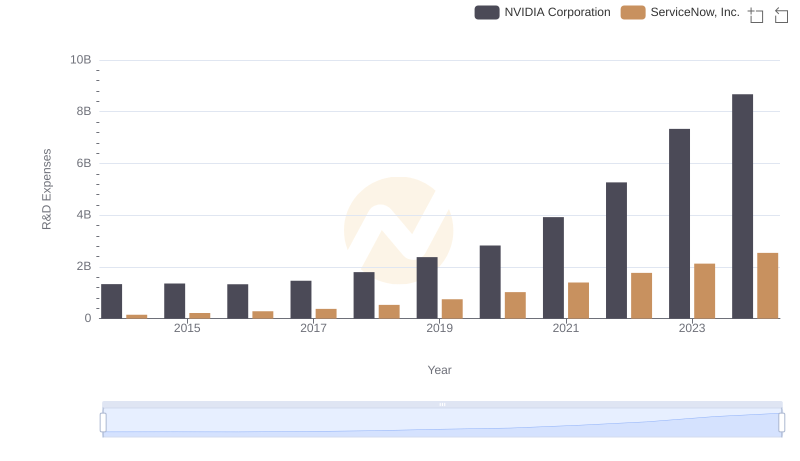 NVIDIA Corporation or ServiceNow, Inc.: Who Invests More in Innovation?