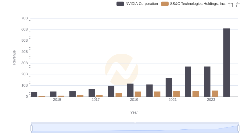 NVIDIA Corporation or SS&C Technologies Holdings, Inc.: Who Leads in Yearly Revenue?
