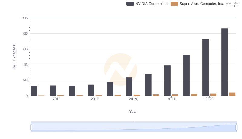 NVIDIA Corporation or Super Micro Computer, Inc.: Who Invests More in Innovation?