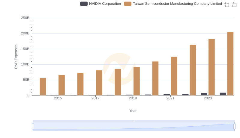 NVIDIA Corporation or Taiwan Semiconductor Manufacturing Company Limited: Who Invests More in Innovation?