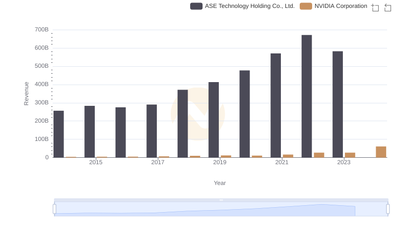 NVIDIA Corporation vs ASE Technology Holding Co., Ltd.: Annual Revenue Growth Compared