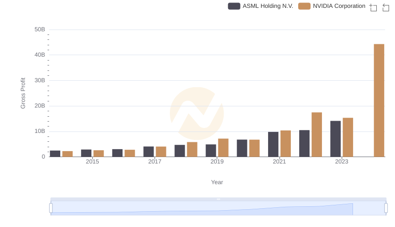 NVIDIA Corporation vs ASML Holding N.V.: A Gross Profit Performance Breakdown