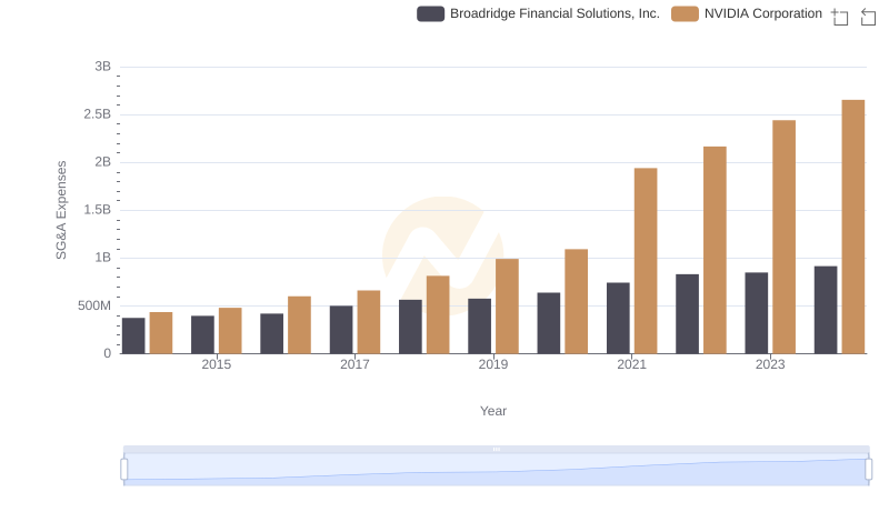 NVIDIA Corporation vs Broadridge Financial Solutions, Inc.: SG&A Expense Trends