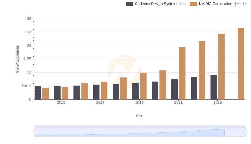 NVIDIA Corporation vs Cadence Design Systems, Inc.: SG&A Expense Trends