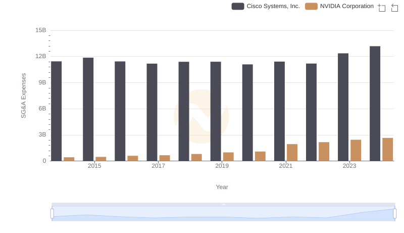 NVIDIA Corporation vs Cisco Systems, Inc.: SG&A Expense Trends
