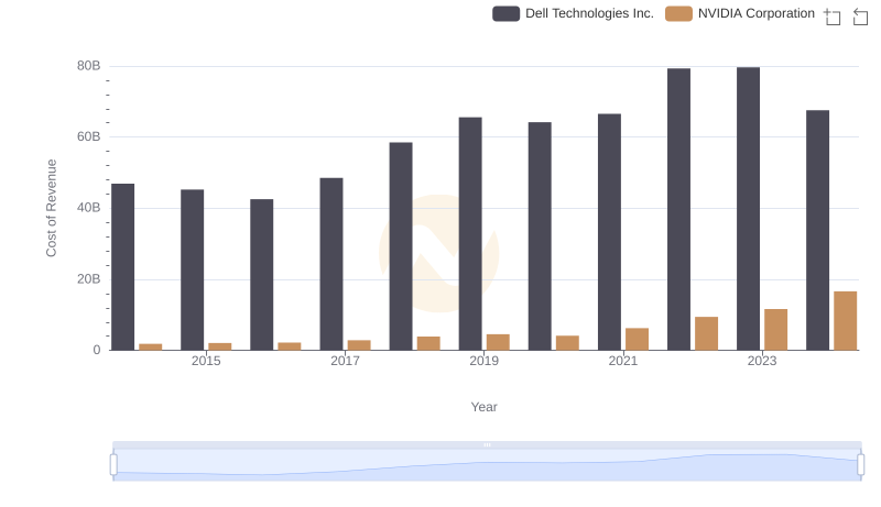 NVIDIA Corporation vs Dell Technologies Inc.: Efficiency in Cost of Revenue Explored