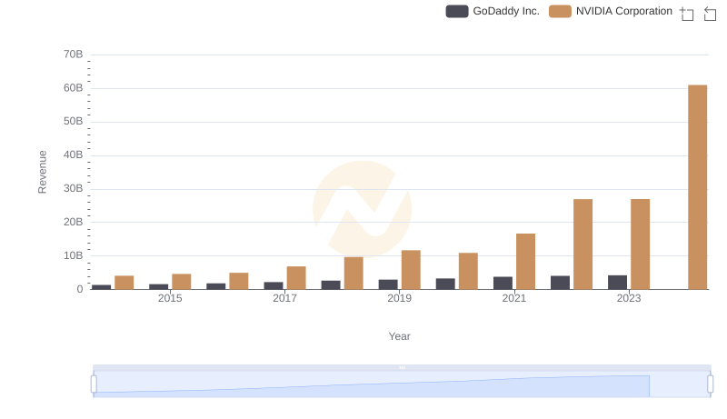 NVIDIA Corporation vs GoDaddy Inc.: Annual Revenue Growth Compared