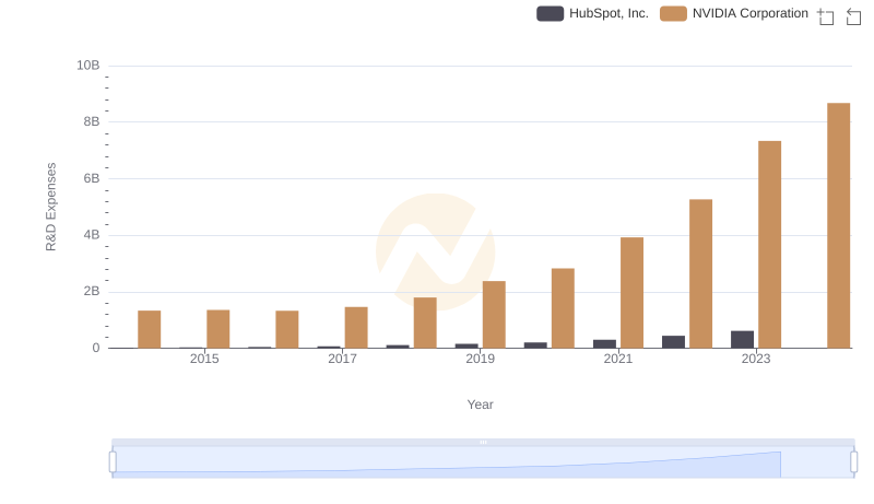 NVIDIA Corporation vs HubSpot, Inc.: Strategic Focus on R&D Spending