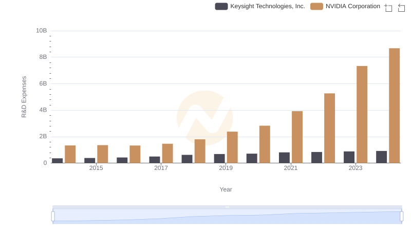 NVIDIA Corporation vs Keysight Technologies, Inc.: Strategic Focus on R&D Spending