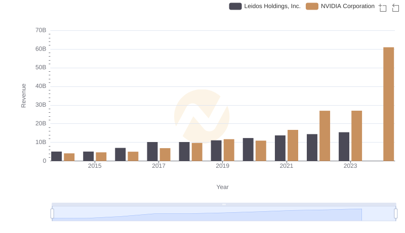 NVIDIA Corporation vs Leidos Holdings, Inc.: Examining Key Revenue Metrics