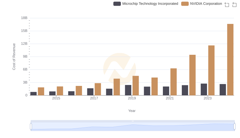 NVIDIA Corporation vs Microchip Technology Incorporated: Efficiency in Cost of Revenue Explored