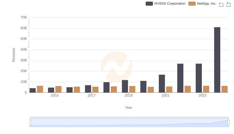 NVIDIA Corporation vs NetApp, Inc.: Examining Key Revenue Metrics