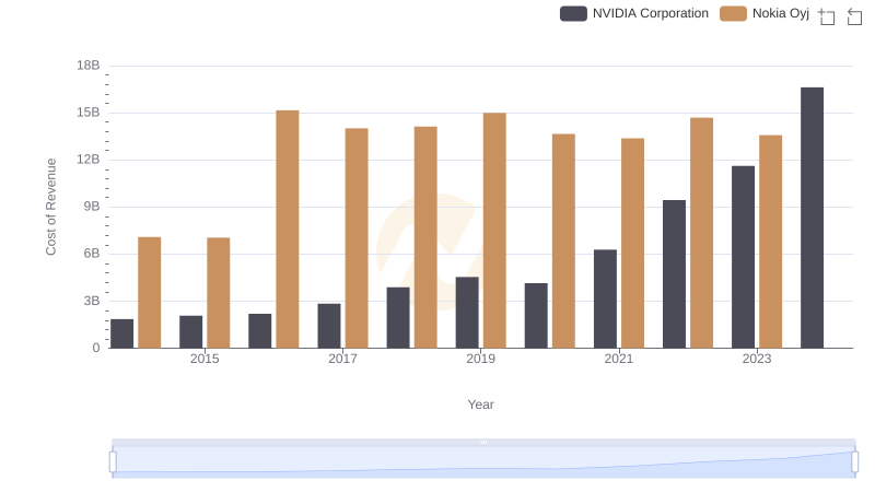 NVIDIA Corporation vs Nokia Oyj: Efficiency in Cost of Revenue Explored