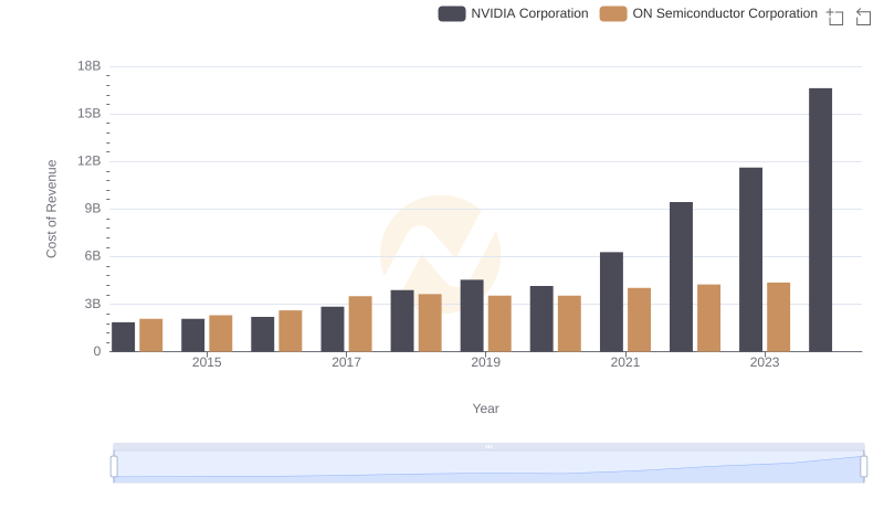 NVIDIA Corporation vs ON Semiconductor Corporation: Efficiency in Cost of Revenue Explored