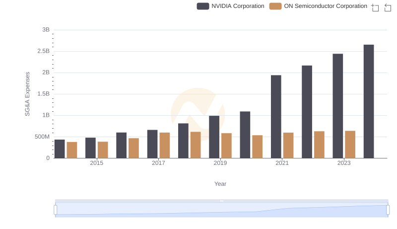 NVIDIA Corporation vs ON Semiconductor Corporation: SG&A Expense Trends