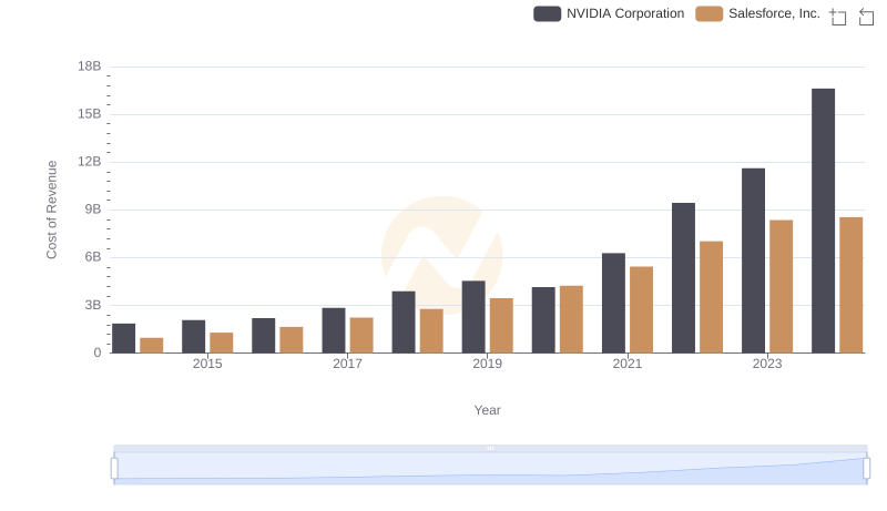 NVIDIA Corporation vs Salesforce, Inc.: Efficiency in Cost of Revenue Explored