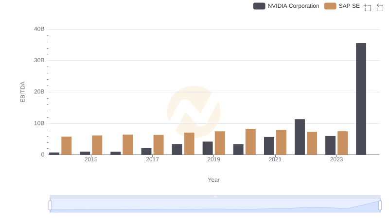 NVIDIA Corporation vs SAP SE: In-Depth EBITDA Performance Comparison