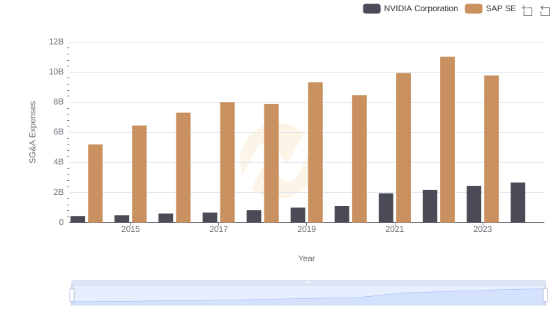 NVIDIA Corporation vs SAP SE: SG&A Expense Trends