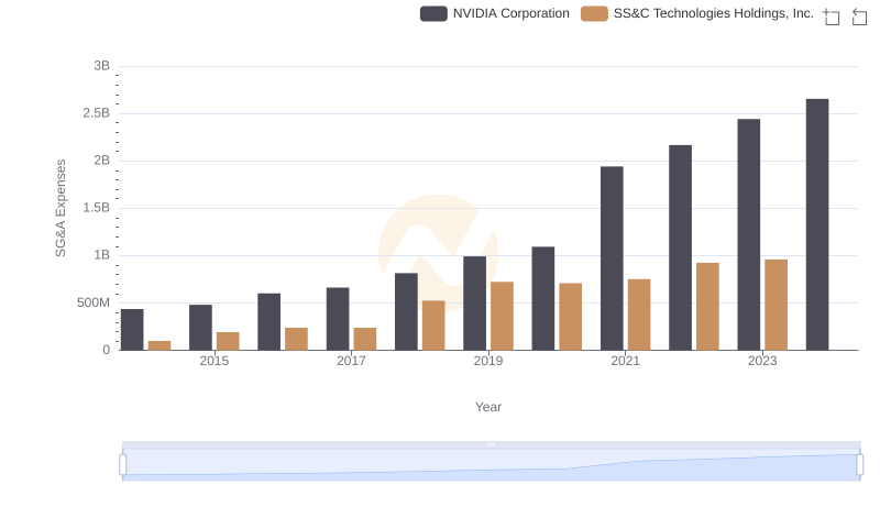 NVIDIA Corporation vs SS&C Technologies Holdings, Inc.: SG&A Expense Trends