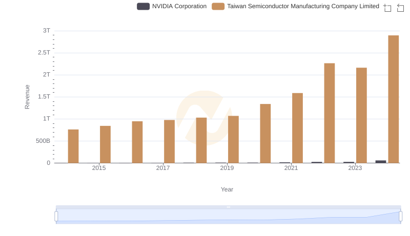NVIDIA Corporation vs Taiwan Semiconductor Manufacturing Company Limited: Annual Revenue Growth Compared