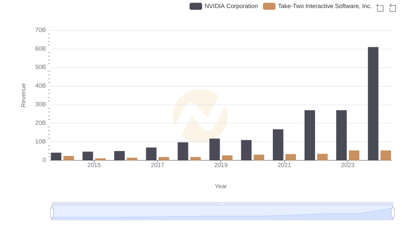 NVIDIA Corporation vs Take-Two Interactive Software, Inc.: Annual Revenue Growth Compared