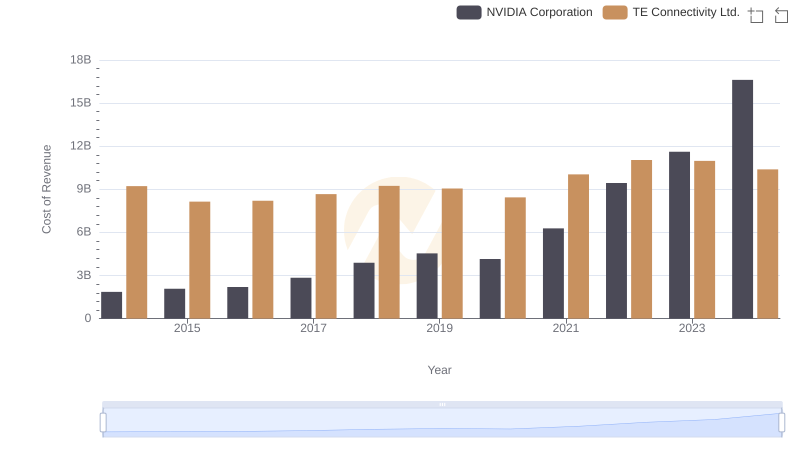 NVIDIA Corporation vs TE Connectivity Ltd.: Efficiency in Cost of Revenue Explored