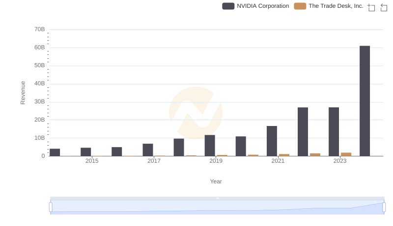 NVIDIA Corporation vs The Trade Desk, Inc.: Examining Key Revenue Metrics